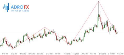 What is Zig Zag Indicator: Settings and Strategies | AdroFX