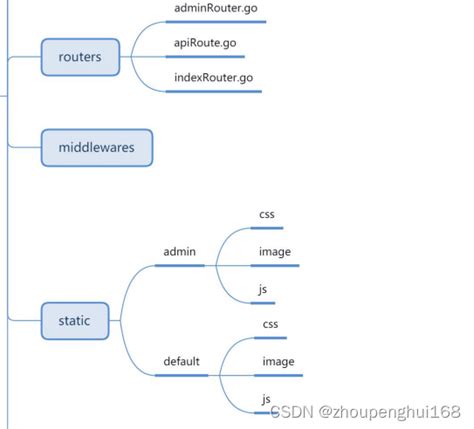 Golang Gin Gin Csdn