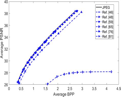 Comparison Of Bpp‐psnr Curves For Different Encryption Schemes Download Scientific Diagram