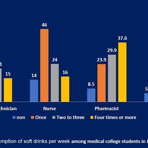 Prevalence Consumption Of Soft Drinks Per Week Among Medical College Download Scientific