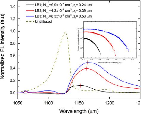 Pdf Determination Of Dopant Density Profiles Of Heavily Boron Doped