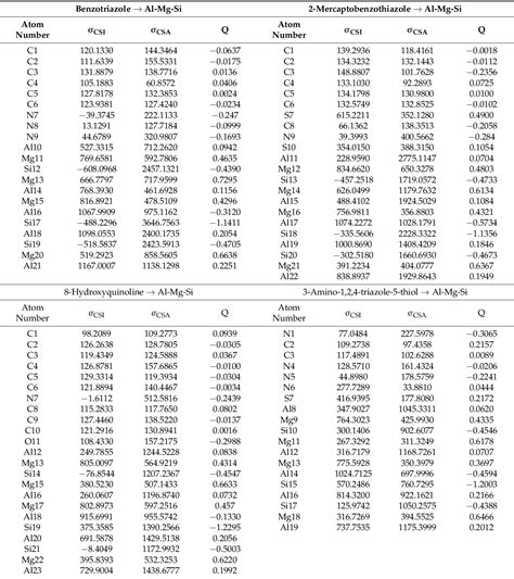 Table From Application Of Dft And Td Dft On Langmuir Adsorption Of