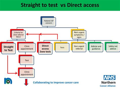 More Than A 2ww Referral Dr Katie Elliott Cruk Strategic Gp Macmillan