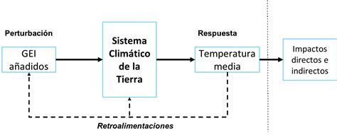 Las Bases Para Entender El Cambio Climático