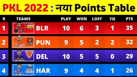 Pro Kabaddi Points Table 2022 After HS Vs BLR Match 53 Pro Kabaddi