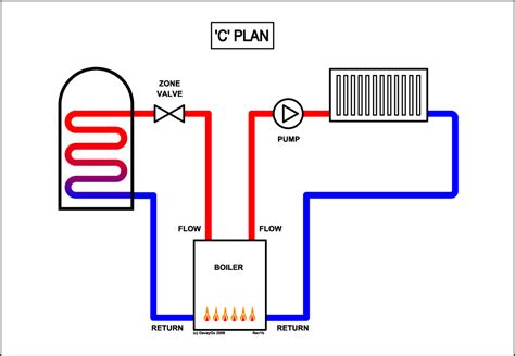 Central Heating Controls And Zoning Diywiki Artofit