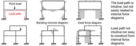 Examples Of Load Paths And Internal Force Diagrams In Simple 2d Frames