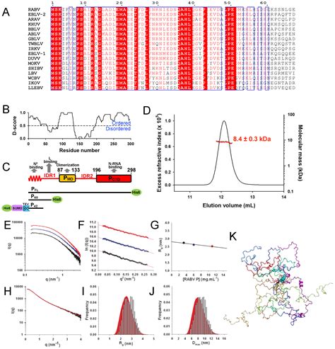 Viruses Free Full Text Structure And Dynamics Of The Unassembled