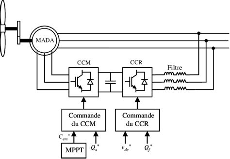Architecture de commande du système éolien Download Scientific Diagram