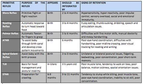 Understanding Primitive Reflexes: How They Impact Child