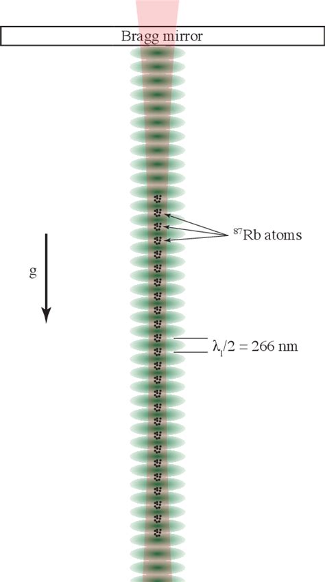 Figure 1 From Surface Modified Wannier Stark States In A 1 D Optical