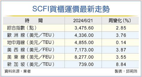 Scfi連11漲 歐美線漲幅收窄 日報 工商時報