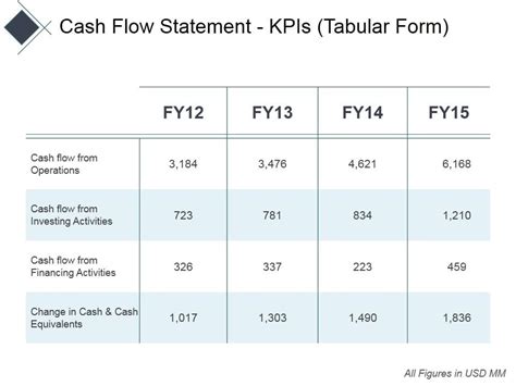 Cash Flow Statement Kpis Tabular Form Ppt Powerpoint Presentation