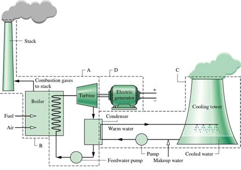 Coal Based Thermal Power Plant