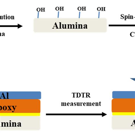 Schematic Of Sample Preparation For Interfacial Thermal Measurement Download Scientific Diagram