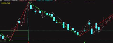 同级别中枢主图指标 缠论思路 还算有用 五周期线上不卖票 通达信 源码 没加密通达信公式好公式网