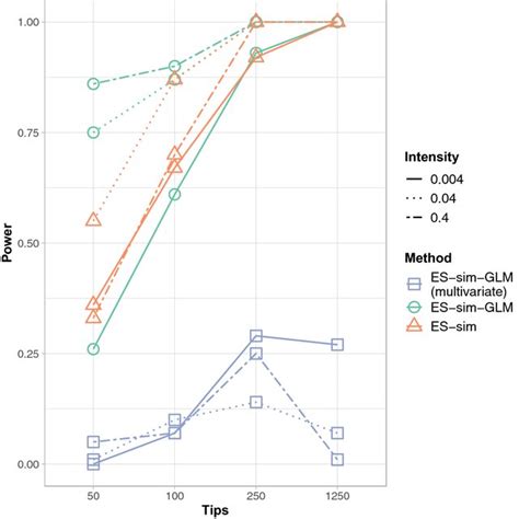 Performance Of Two Tests Of Trait Dependent Diversification Based On