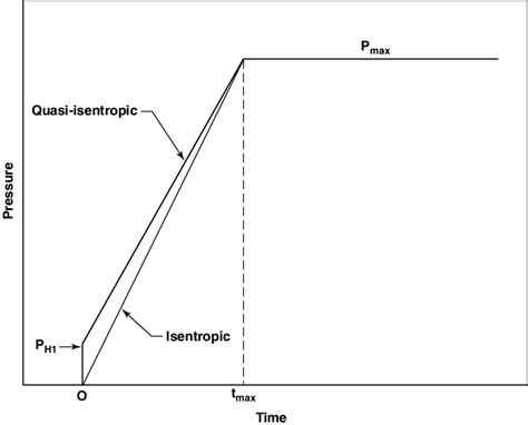 Pressure Histories For Dynamic Isentropic And Quasi Isentropic