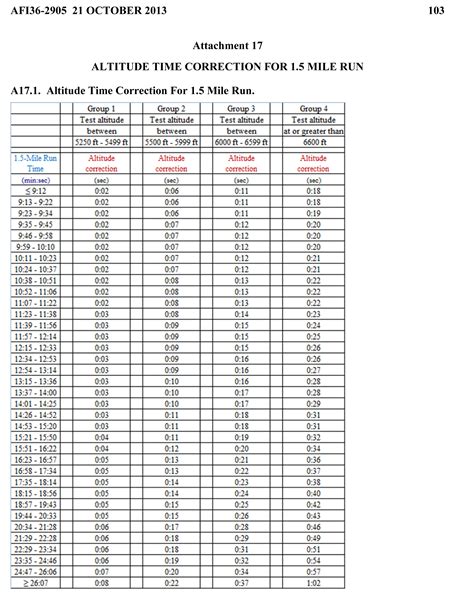 Air Force Pt Test Score Chart - Printable Study Planner