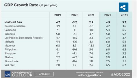 Malaysia S Gdp To Grow This Year Moderate To In Says Adb