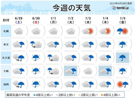 週間 週明けにかけて大雨のおそれ 沖縄は梅雨明けか 気象予報士 岡本 朋子 2019年06月28日 日本気象協会 Tenki Jp