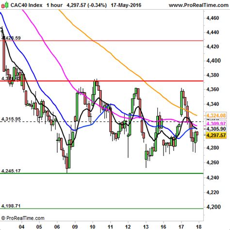 CAC 40 En territoire négatif après Wall Street et l Asie Zonebourse