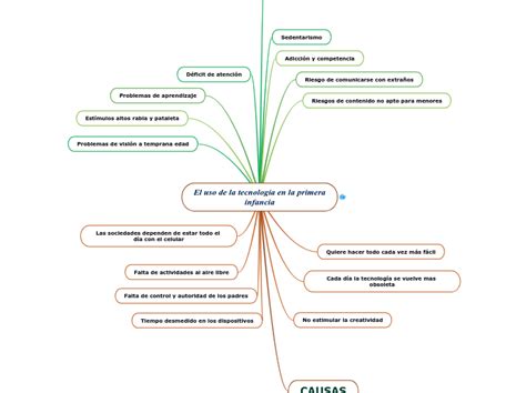 El Uso De La Tecnolog A En La Primera Infa Mind Map