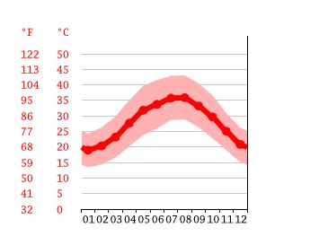 Klima Dubai Temperaturen Klimatabellen Klimadiagramm für Dubai