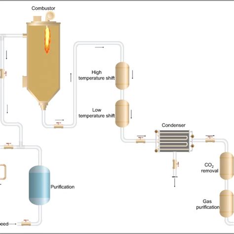 Process Flow Diagrams Of Steam Reforming Download Scientific Diagram