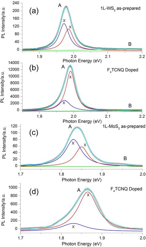 Fitted Pl Spectra Of Monolayer Ws A Before And B After F Tcnq