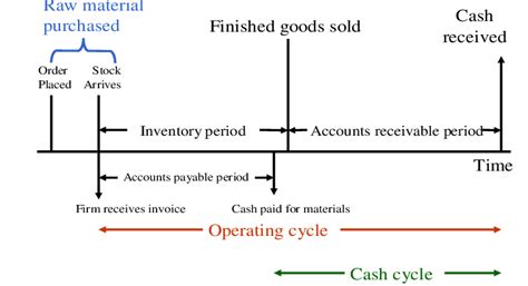 operating cycle   cash cycle   scientific diagram