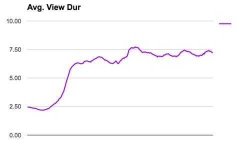 Graph Of Youtube View