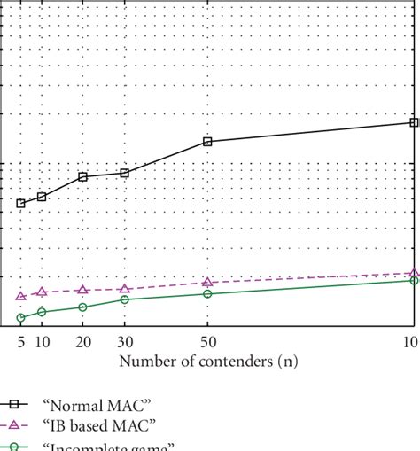 Average Access Delay Versus Number Of Nodes Download Scientific Diagram