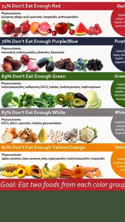 Eat Your Colors Eat Your Veggies And Eat Your Fruits Food Health Benefits Nutrition Healthy