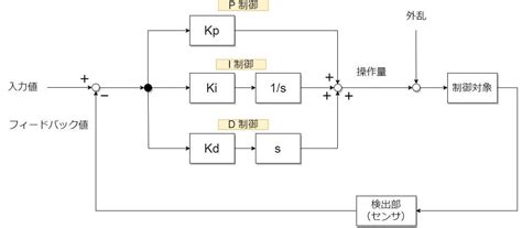 PID制御とはゲイン設計ってどうやるの 建職バンクコラム