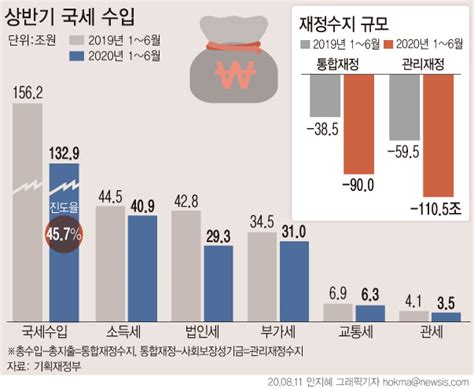 상반기 재정적자 111조 역대최대 세수 23조 덜 걷혀 경제 기독일보