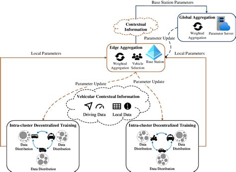 Figure 1 From Hierarchical Decentralized Federated Learning Framework