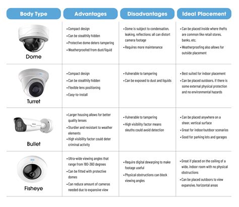 Types Of Security Cameras Dome Turret Bullet Fisheye Ens Security