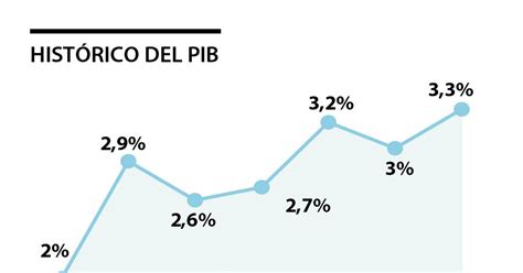 Sector Financiero Y Comercio Lideran Recuperación Del Pib Del Tercer