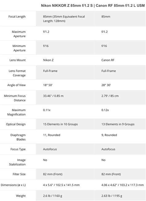 Nikon Nikkor Z 85mm f/1.2 S vs. Canon RF 85mm f/1.2 L USM