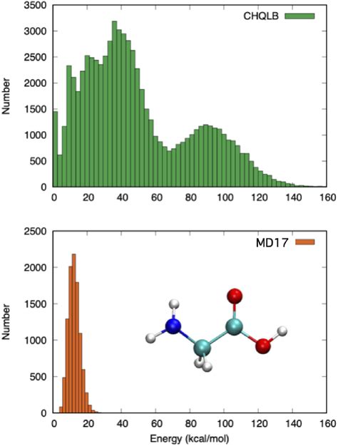 Histogram Of Glycine Electronic Energies Kcal Mol From Ref 45 And