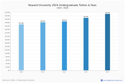 Howard University - Tuition & Fees, Net Price