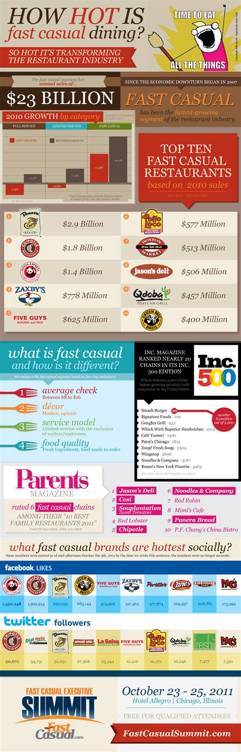 11 Global Fast Food Industry Statistics - BrandonGaille.com