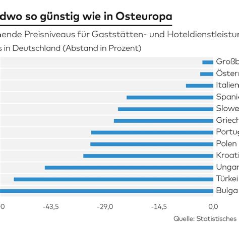 Kaufkraft Urlauber können bis zu 58 Prozent sparen WELT