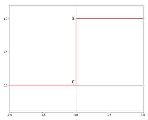 What Are Activation Functions In Deep Learning By David Ben Gurion