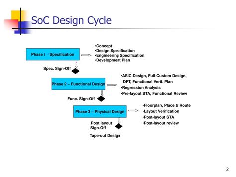 PPT - SoC Design Flow PowerPoint Presentation - ID:520410