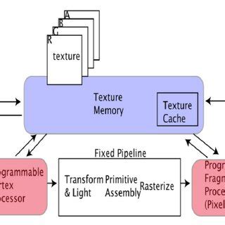 GPU architecture model. | Download Scientific Diagram