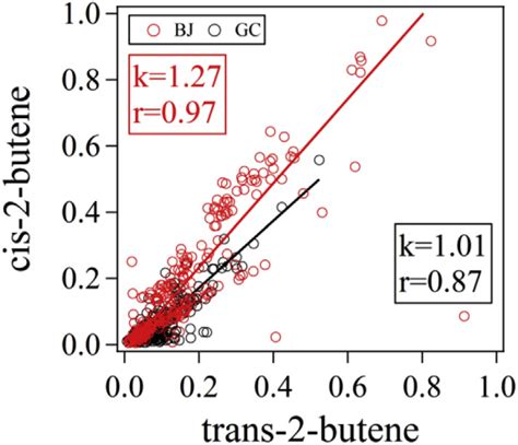 Correlations of cis-2-butene with trans-2-butene. | Download Scientific Diagram