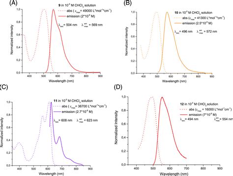 Tuning The Photophysical And Chiroptical Properties Of Helicene