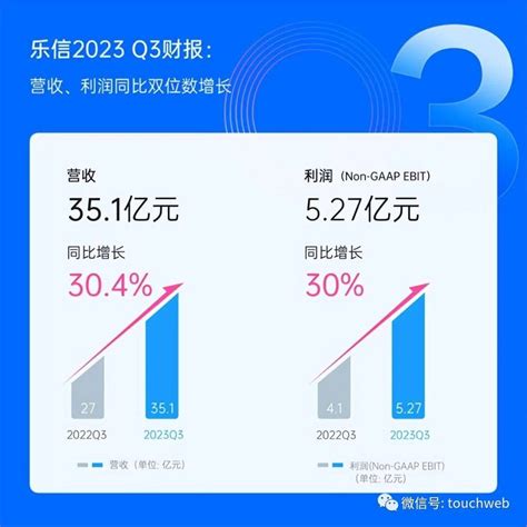 乐信季报图解：营收351亿，同比增30，运营利润733亿合作消费业务